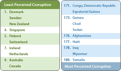 corruption-index-2008